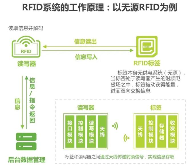 RFID系统工作原理