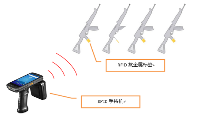 RFID技术在部队无人枪械库房中的应用