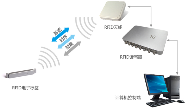 RFID技术概述